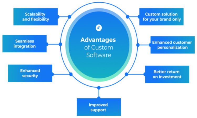 Custom software development solutions helping businesses