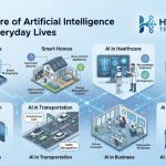 Future artificial intelligence technology smart homes,