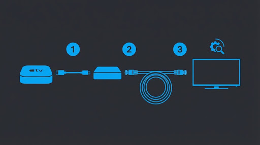 Simple diagram showing the connection steps for setting up an HDMI RF modulator with a TV 