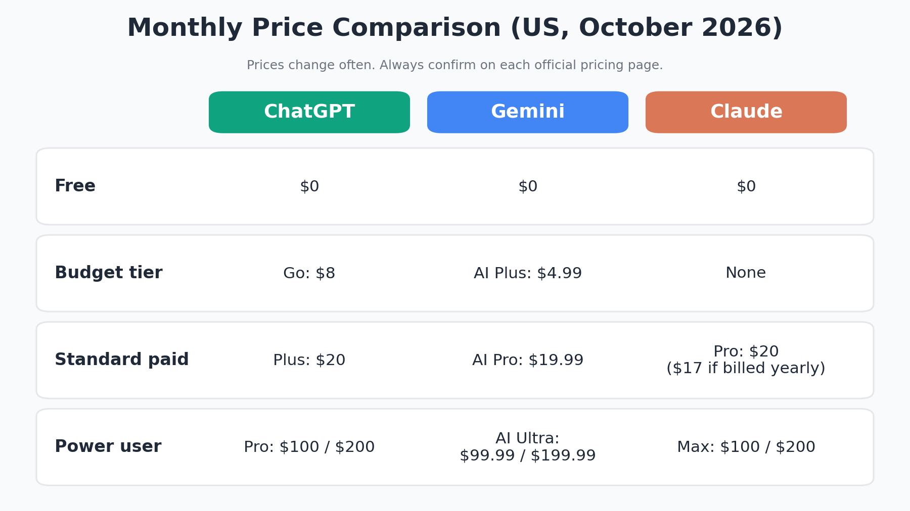 Price comparison table of ChatGPT, Gemini and Claude plans in US dollars