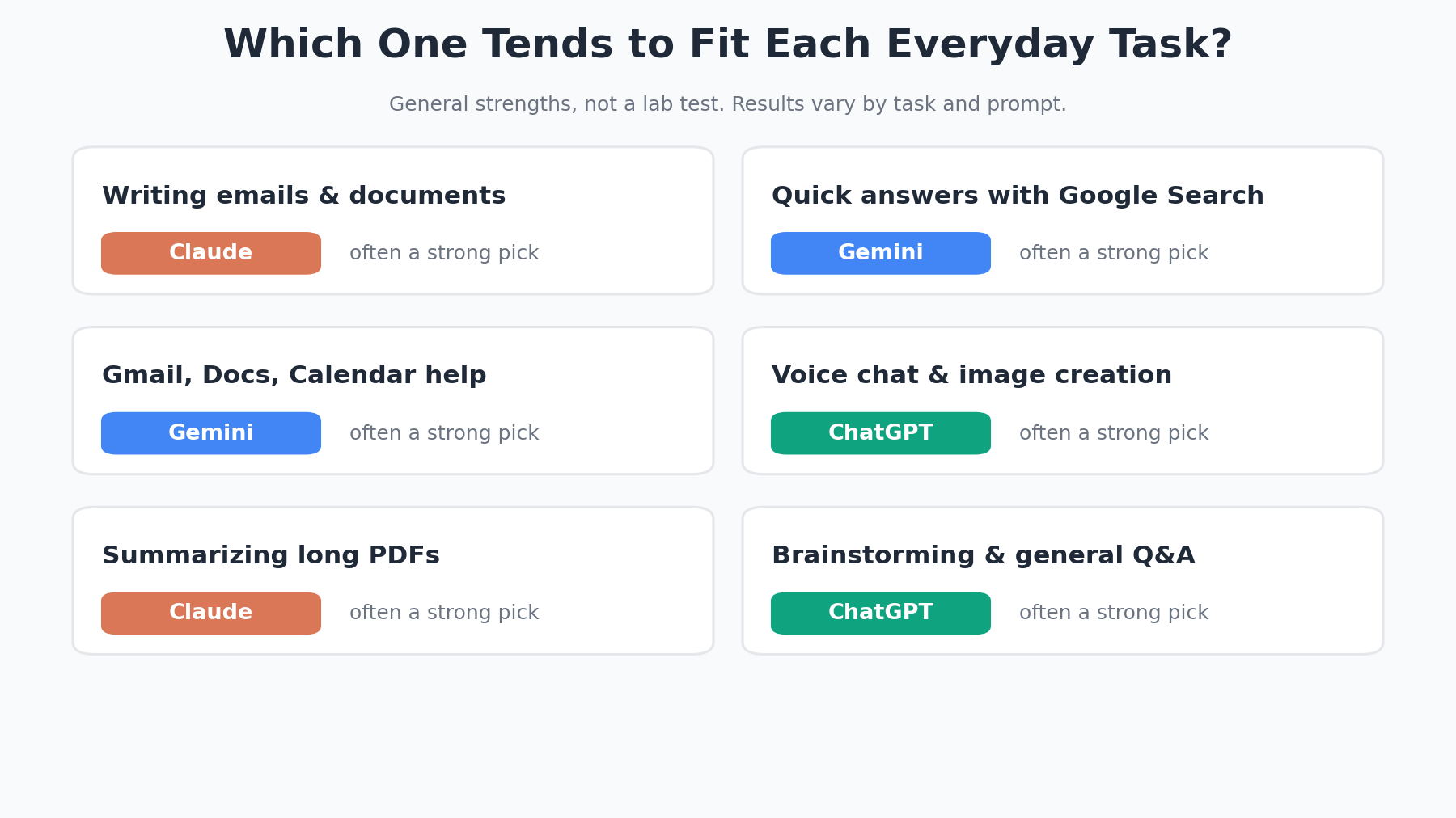 Chart showing which AI assistant tends to fit writing, search, voice and document tasks