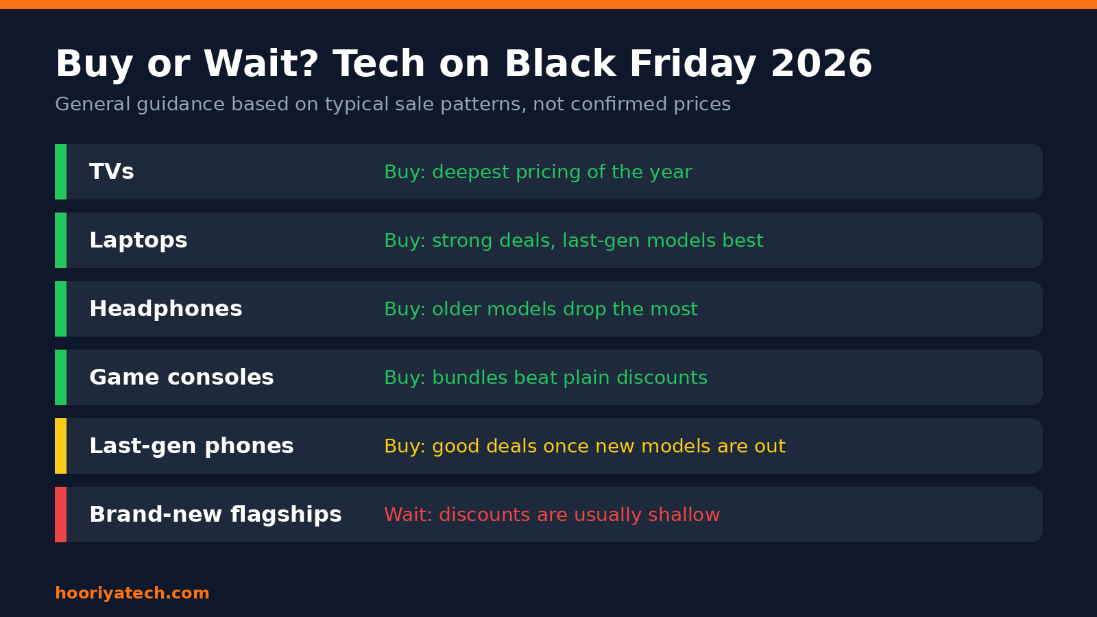 Chart showing which tech to buy or wait on during Black Friday 2026