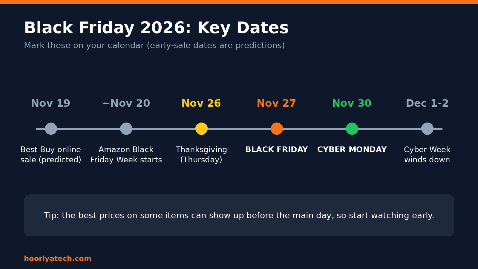 Black Friday 2026 key dates timeline from early sales to Cyber Monday
