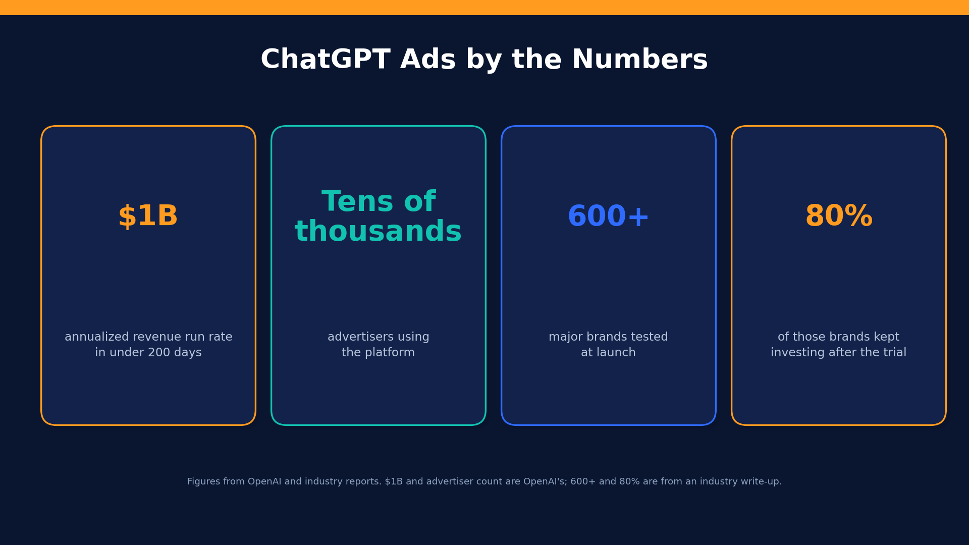 ChatGPT ads statistics: revenue run rate, advertisers, brands tested and retention