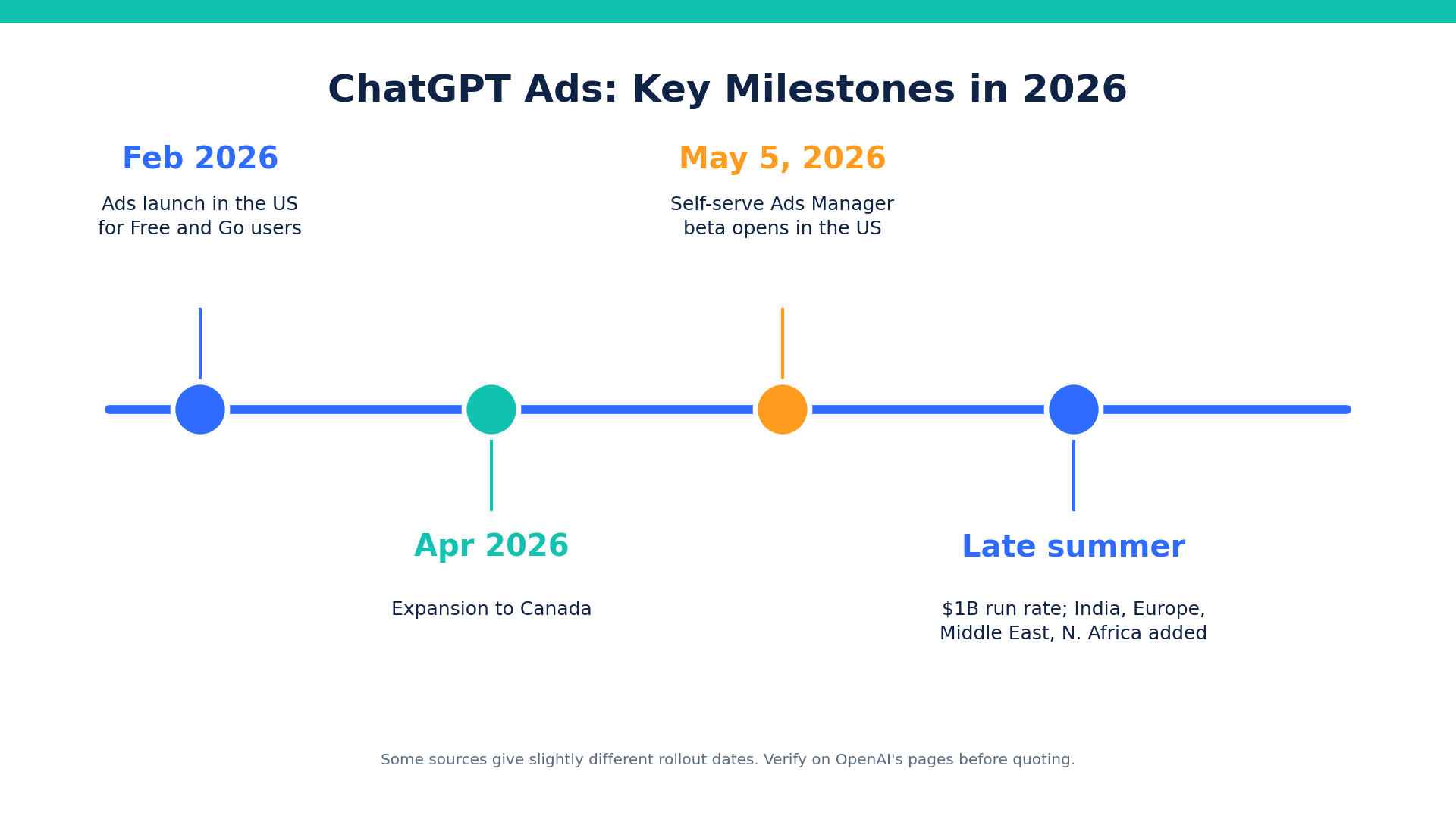 Timeline of ChatGPT ads from the February 2026 US launch to global expansion