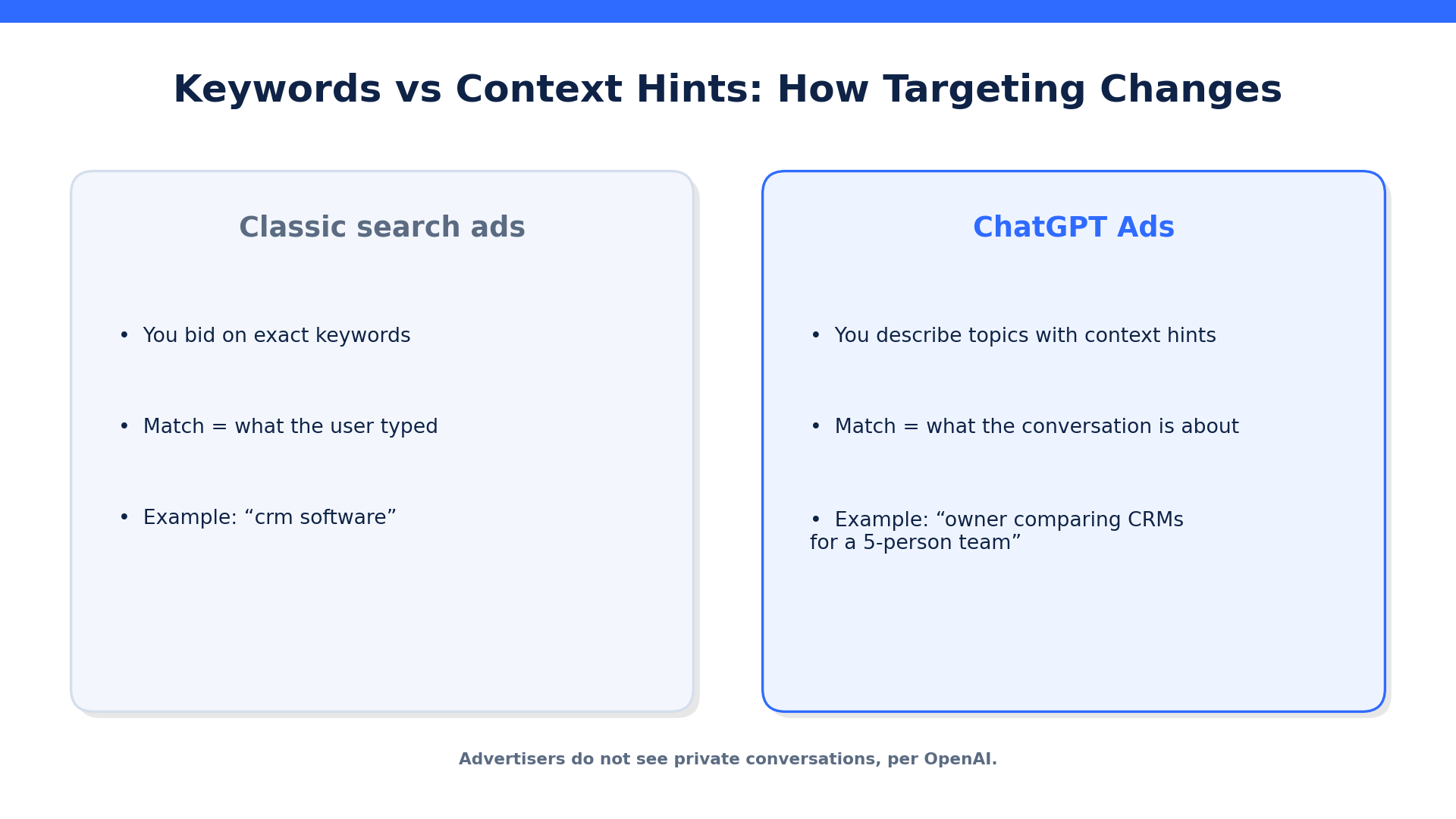 Comparison of keyword targeting in search ads and context hints in ChatGPT ads
