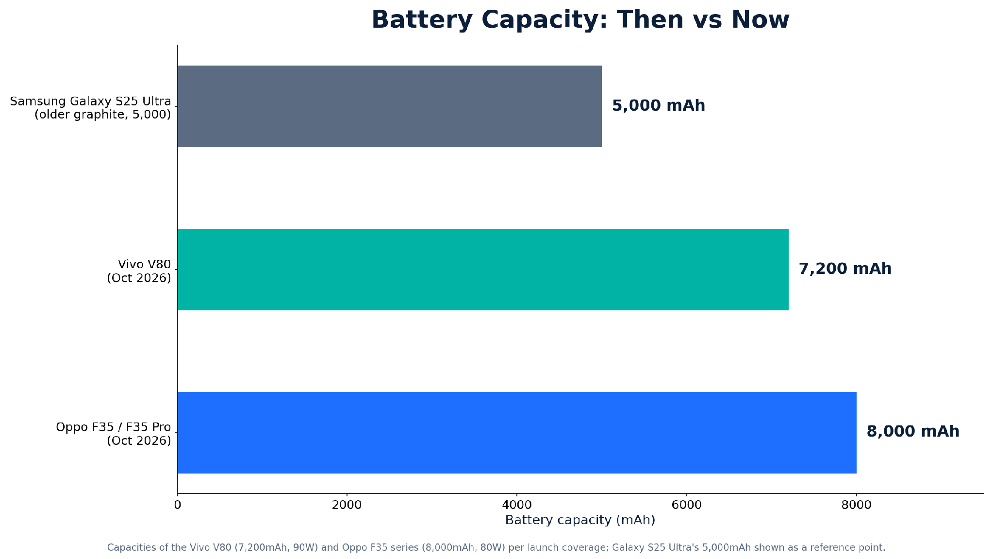 Chart comparing 5,000mAh, 7,200mAh and 8,000mAh phone battery capacities