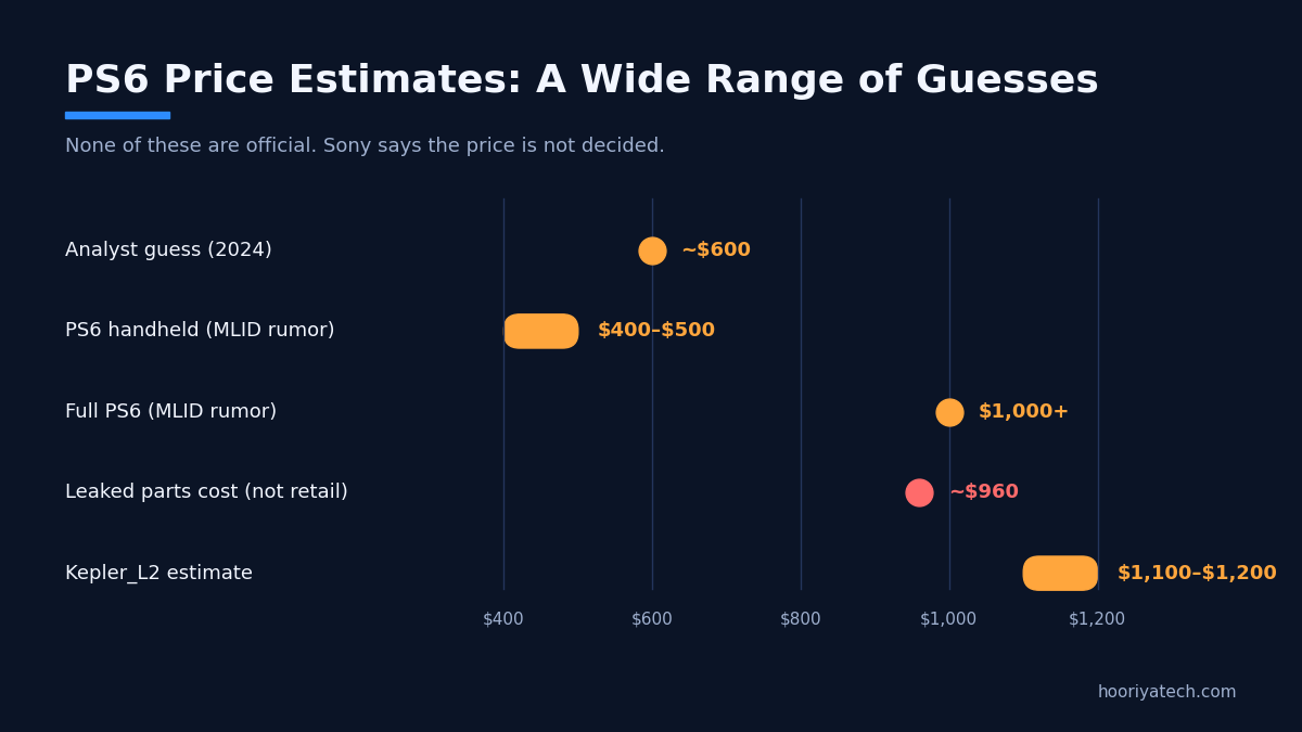 Chart of PS6 price estimates ranging from 400 dollars to 1,200 dollars, all unconfirmed