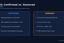 PS6 release window timeline showing two confirmed milestones and two rumored launch windows