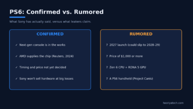 PS6 release window timeline showing two confirmed milestones and two rumored launch windows