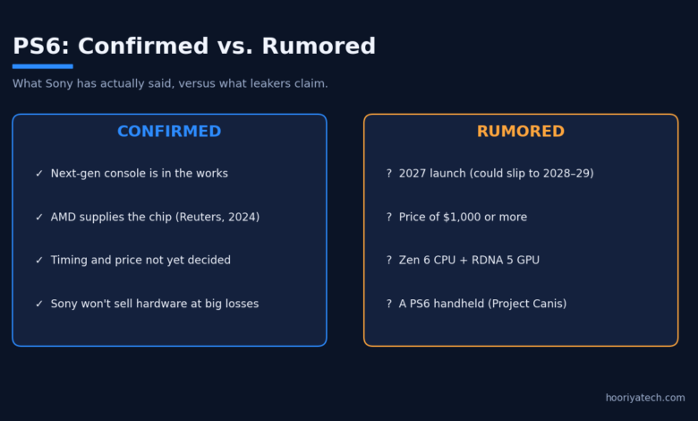 PS6 release window timeline showing two confirmed milestones and two rumored launch windows