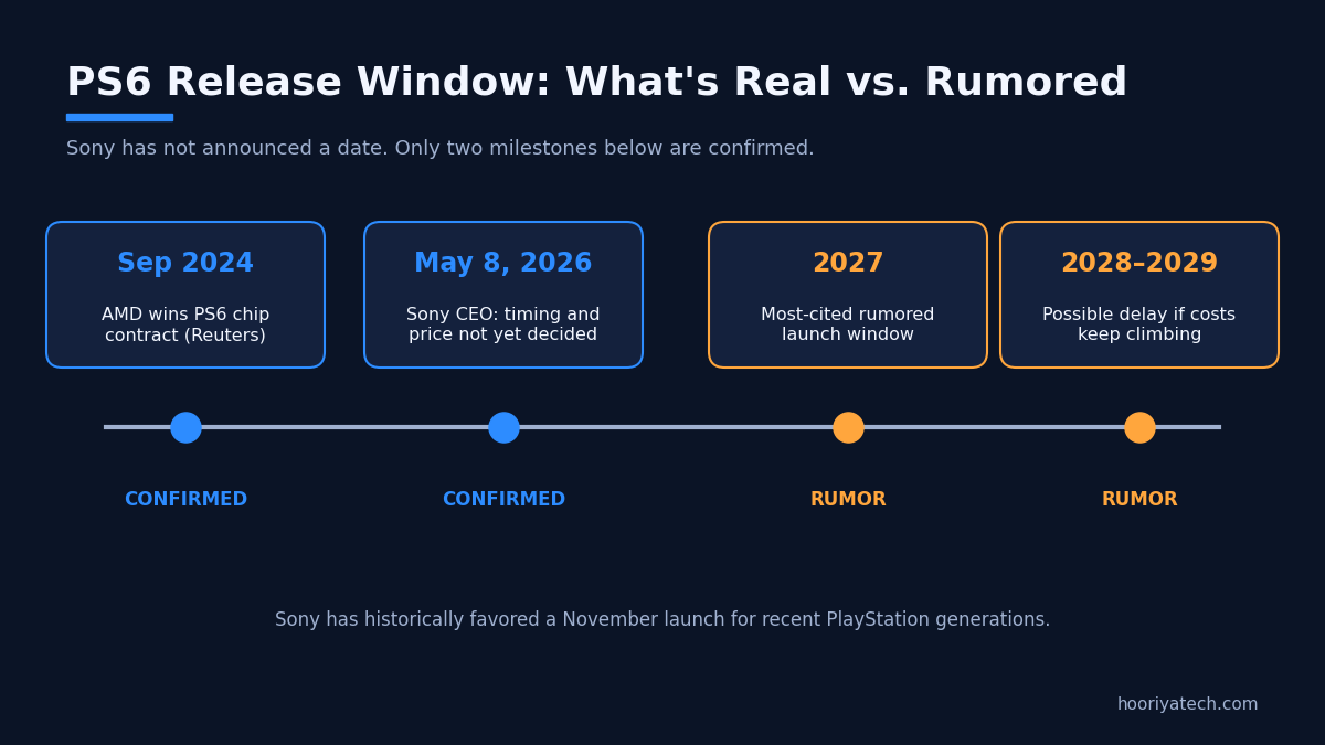 PS6 rumored specs card: Orion codename, AMD Zen 6 CPU, RDNA 5 GPU, about 40 TFLOPS