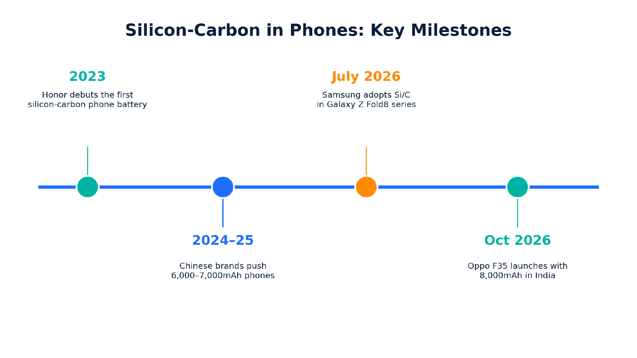 Timeline of silicon-carbon phone batteries from Honor in 2023 to Oppo F35 in October 2026