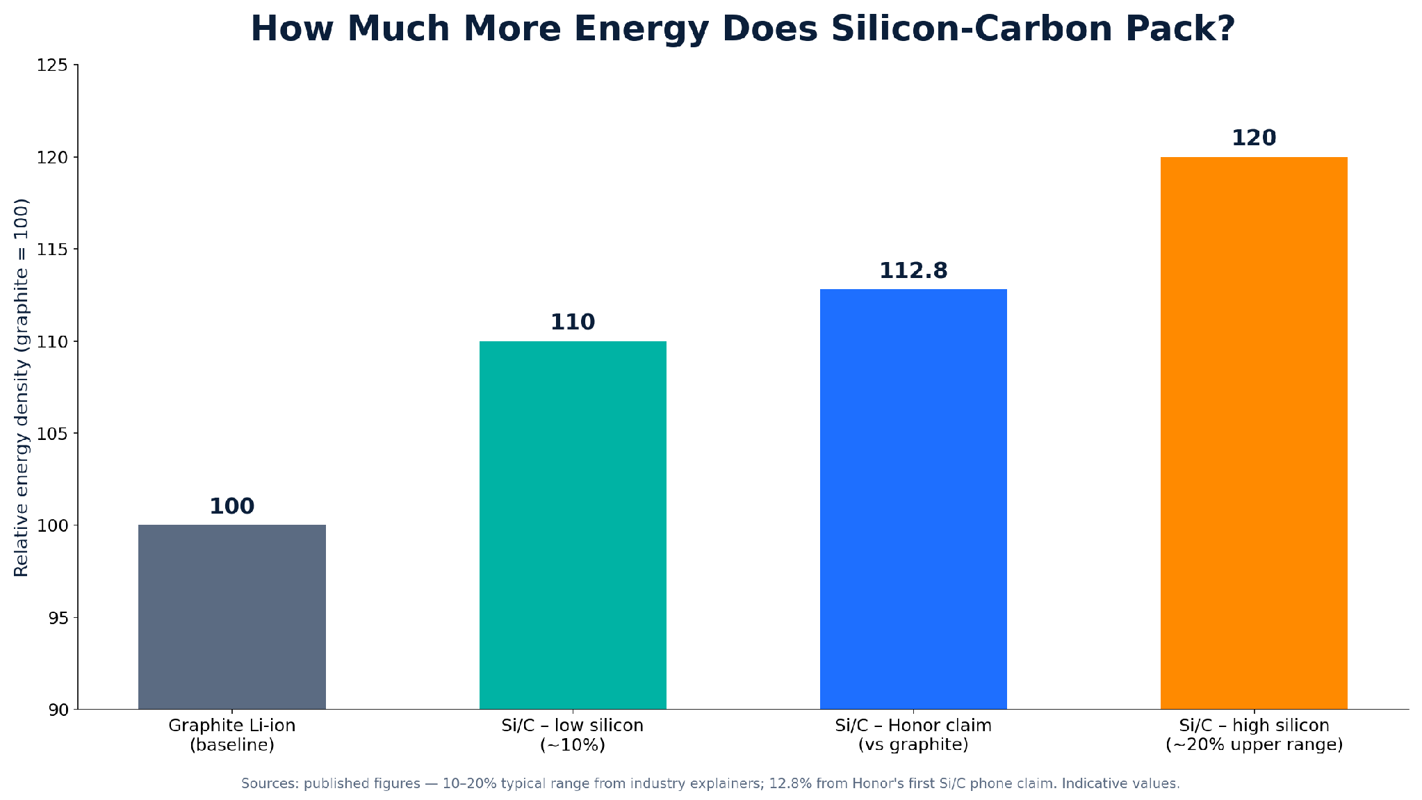 Bar chart of silicon-carbon battery energy density versus graphite lithium-ion