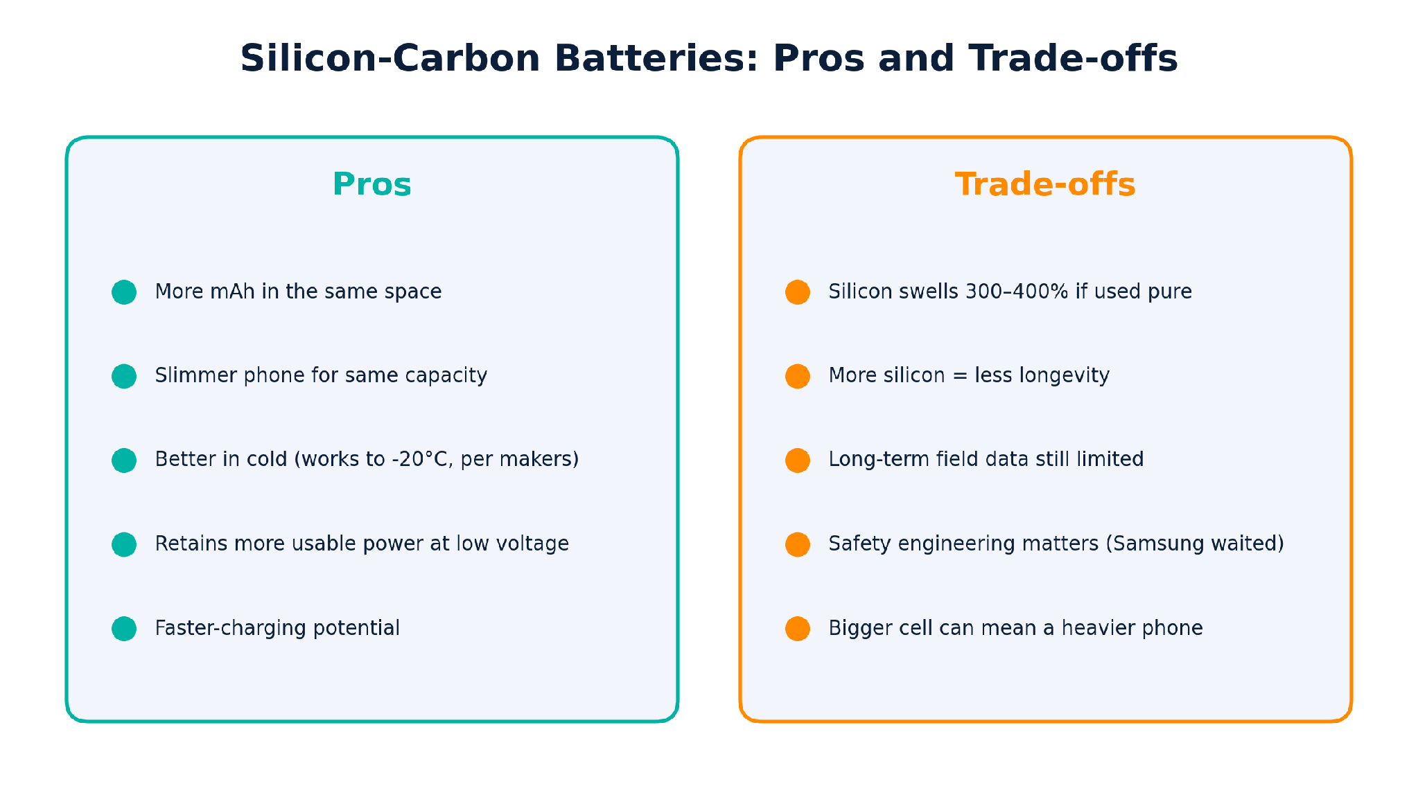 Infographic listing silicon-carbon battery pros and trade-offs