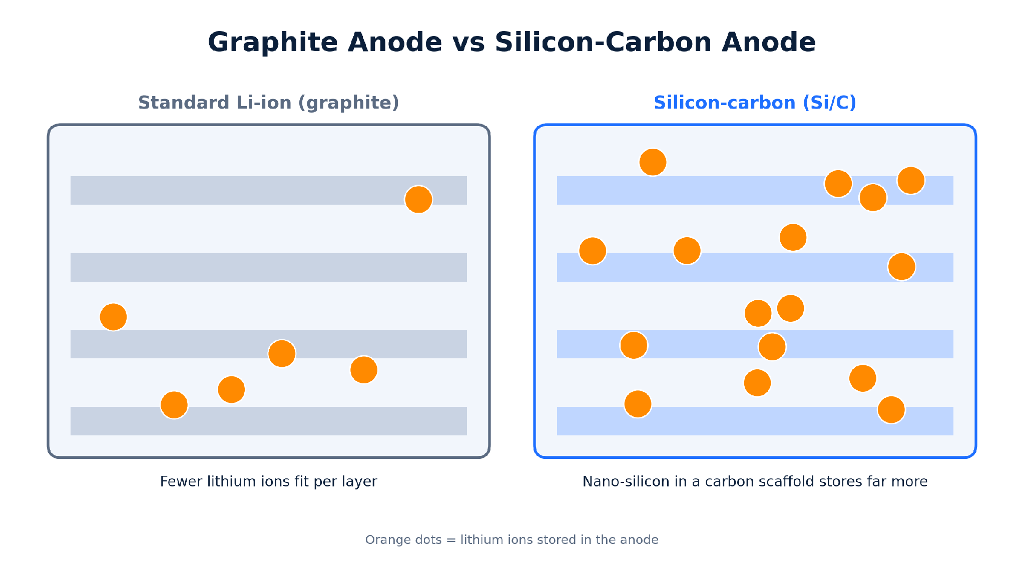Diagram comparing a graphite anode with a silicon-carbon anode storing more lithium ions