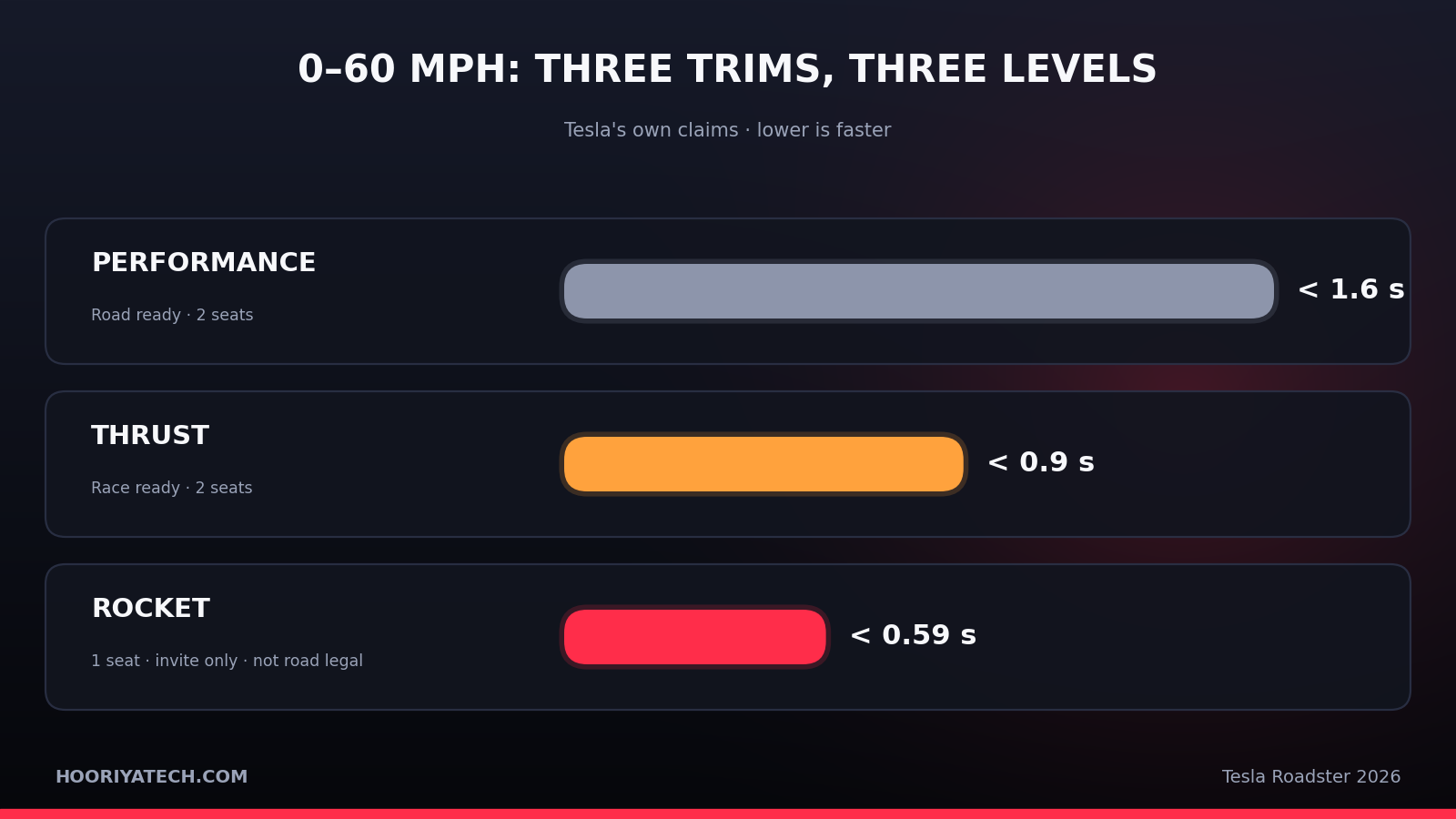Bar chart of Tesla Roadster 0-60 mph claims for Performance, Thrust and Rocket trims
