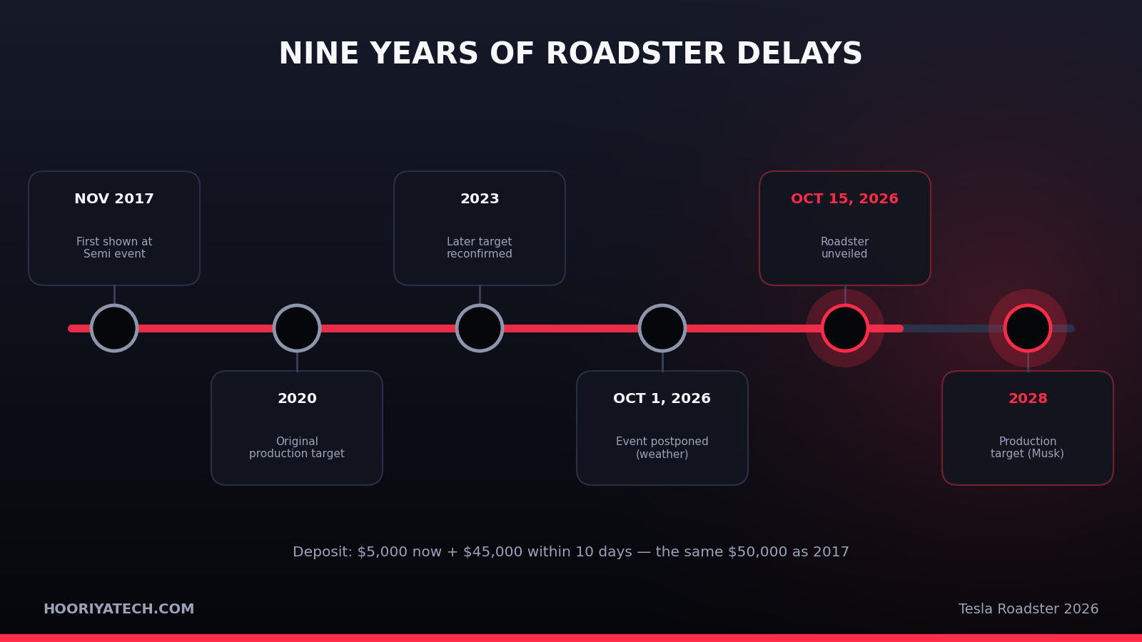 Table comparing 2017 Tesla Roadster promises with the 2026 unveiled specs