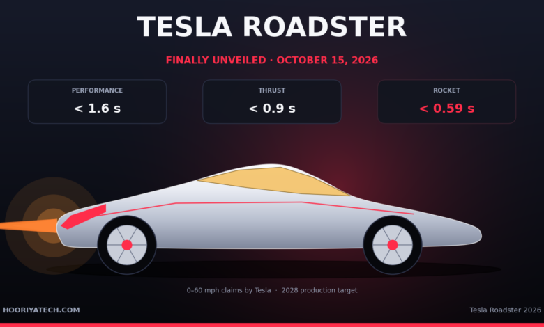 Tesla Roadster 2026 unveiled with Performance, Thrust and Rocket trim 0-60 mph claims