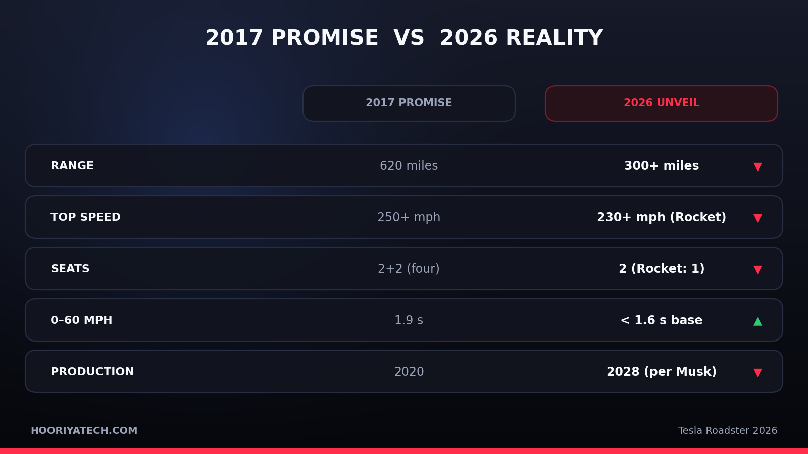 Timeline of Tesla Roadster delays from 2017 to the 2028 production target