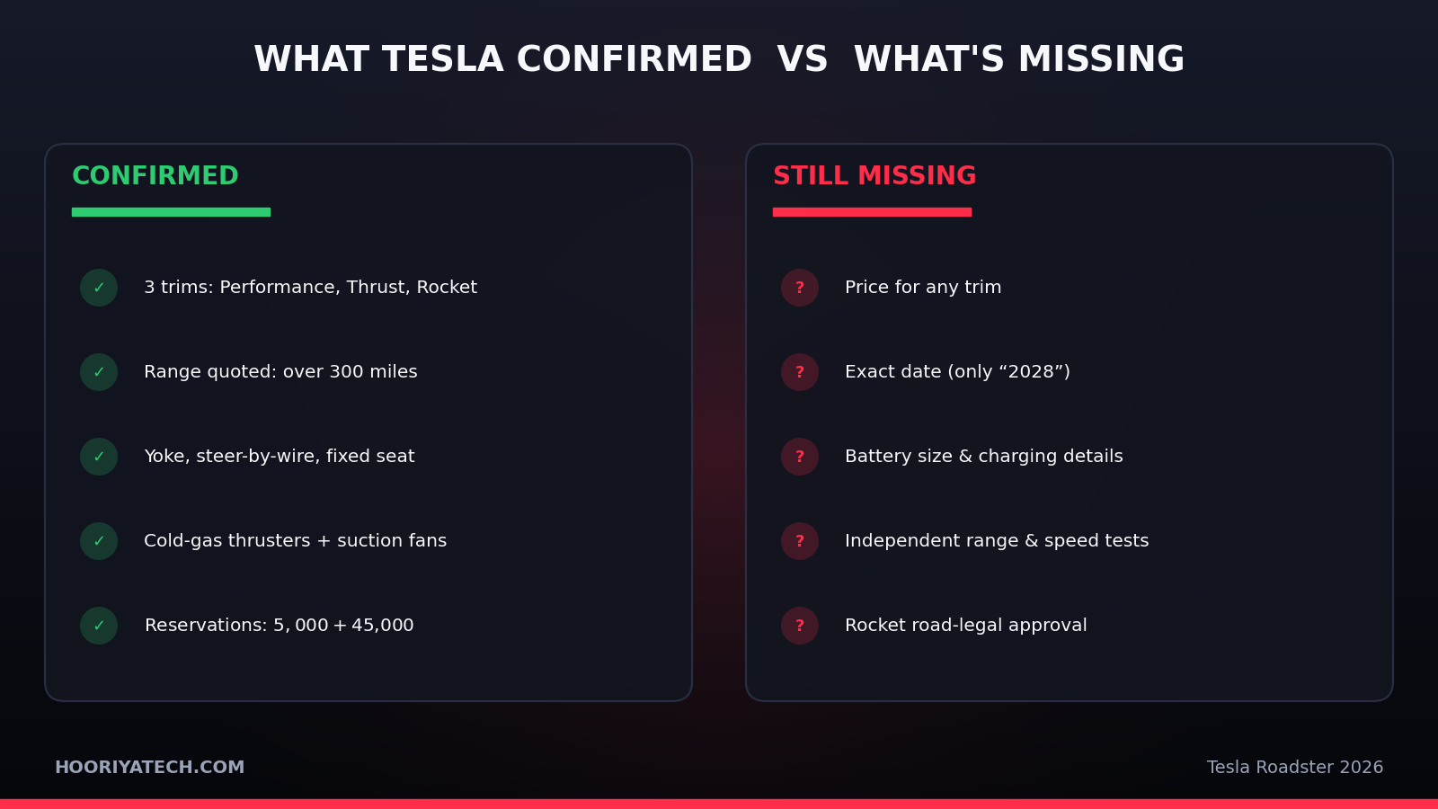Infographic of what Tesla confirmed about the Roadster and what is still missing