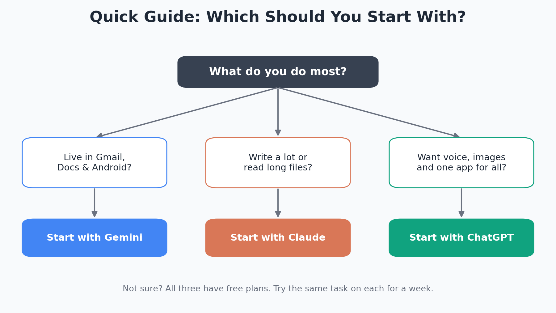 Flowchart to choose between Gemini, Claude and ChatGPT based on daily habits